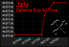 Total Graph of Jxly