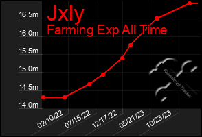 Total Graph of Jxly