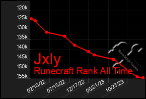 Total Graph of Jxly