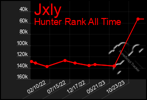 Total Graph of Jxly