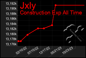 Total Graph of Jxly