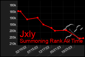 Total Graph of Jxly