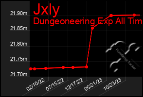 Total Graph of Jxly