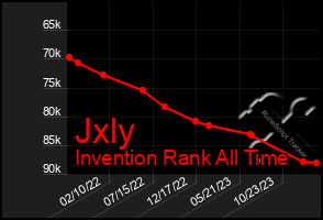 Total Graph of Jxly