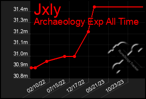 Total Graph of Jxly