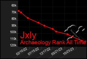 Total Graph of Jxly