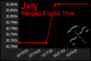 Total Graph of Jxly