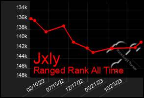 Total Graph of Jxly