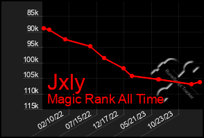 Total Graph of Jxly