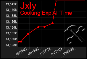 Total Graph of Jxly