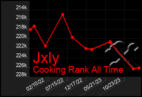 Total Graph of Jxly