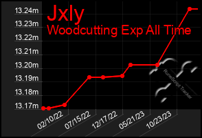 Total Graph of Jxly