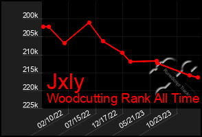 Total Graph of Jxly