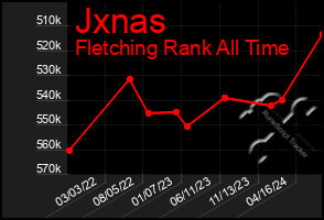 Total Graph of Jxnas