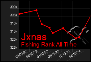 Total Graph of Jxnas