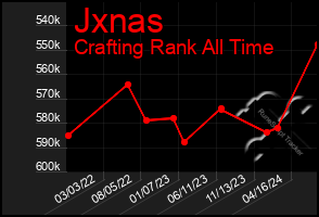 Total Graph of Jxnas