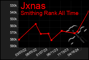 Total Graph of Jxnas