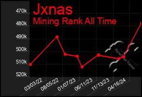 Total Graph of Jxnas