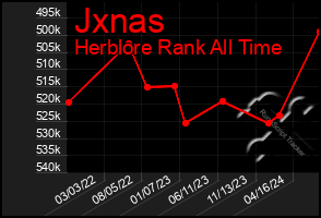 Total Graph of Jxnas