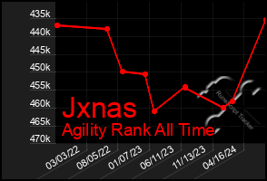 Total Graph of Jxnas