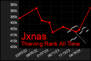 Total Graph of Jxnas