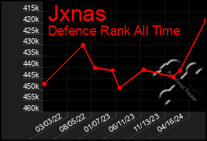 Total Graph of Jxnas