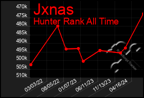 Total Graph of Jxnas