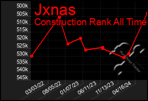 Total Graph of Jxnas