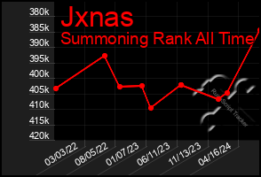 Total Graph of Jxnas