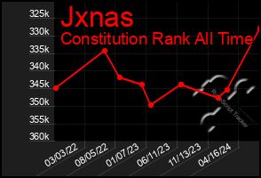 Total Graph of Jxnas