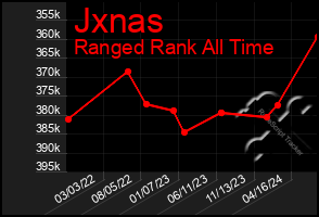 Total Graph of Jxnas