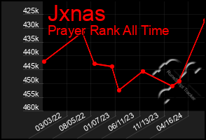 Total Graph of Jxnas