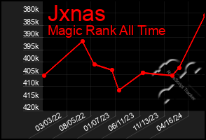 Total Graph of Jxnas