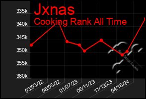 Total Graph of Jxnas