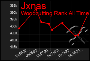 Total Graph of Jxnas