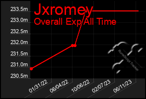 Total Graph of Jxromey