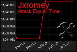 Total Graph of Jxromey