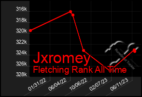 Total Graph of Jxromey