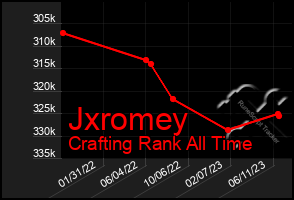 Total Graph of Jxromey