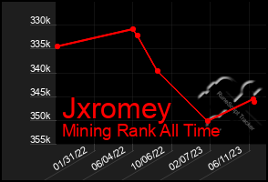 Total Graph of Jxromey