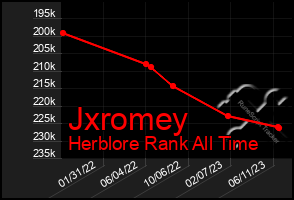 Total Graph of Jxromey