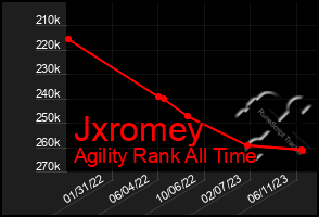 Total Graph of Jxromey