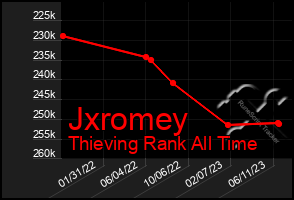 Total Graph of Jxromey