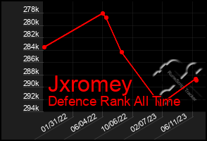 Total Graph of Jxromey