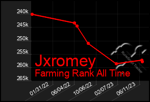 Total Graph of Jxromey