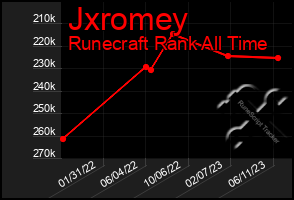 Total Graph of Jxromey