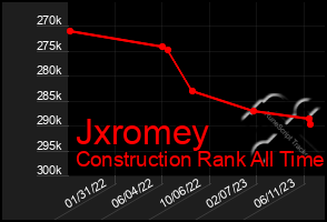 Total Graph of Jxromey