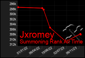 Total Graph of Jxromey