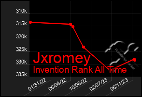 Total Graph of Jxromey