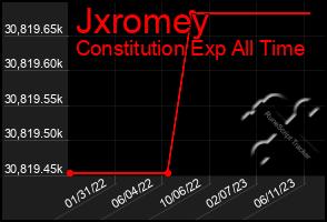 Total Graph of Jxromey